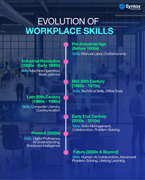 A timeline illustration showing the evolution of workplace skills from the 1950s manual tools to today's tech-savviness and future AI collaboration
